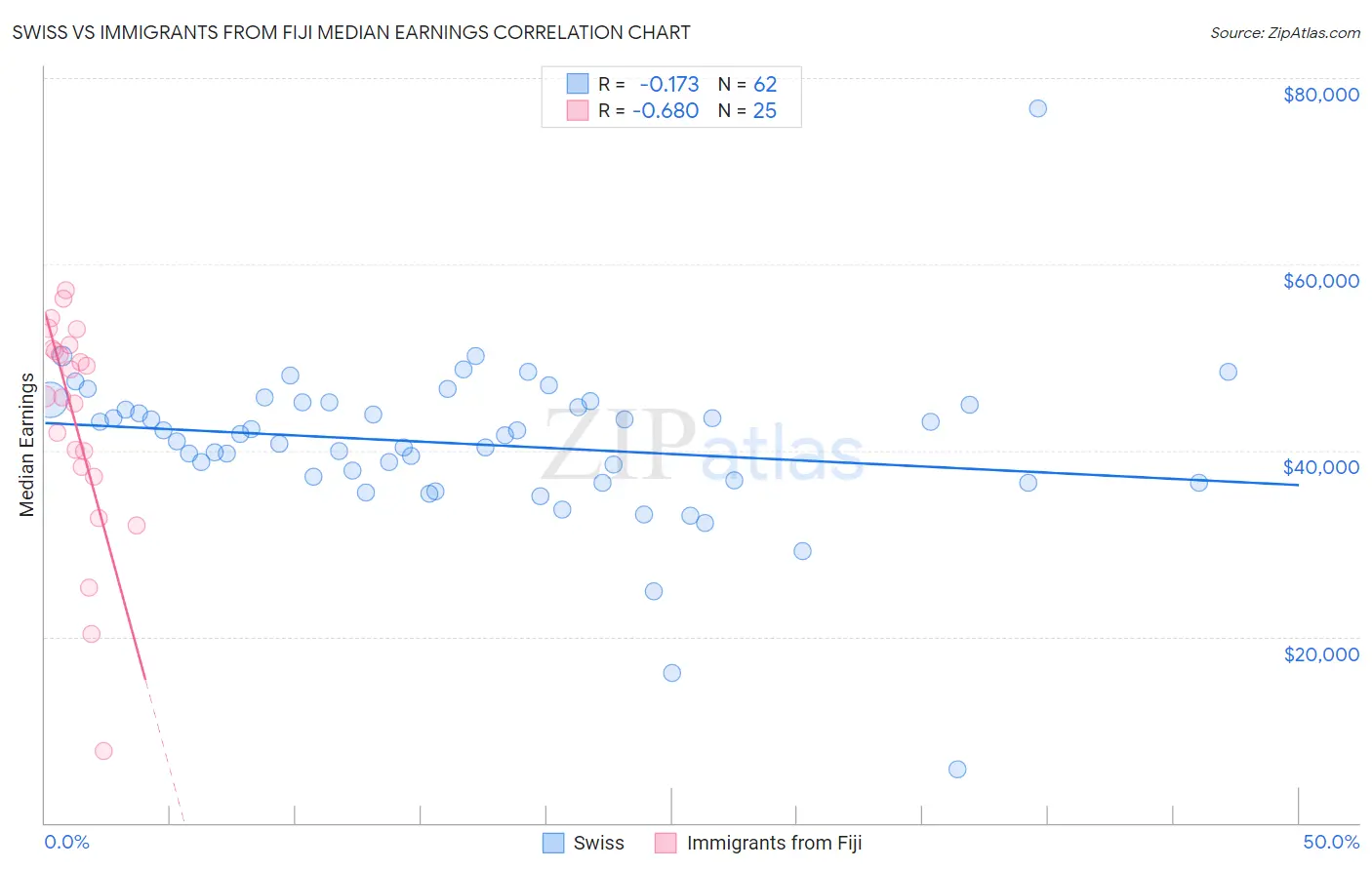 Swiss vs Immigrants from Fiji Median Earnings