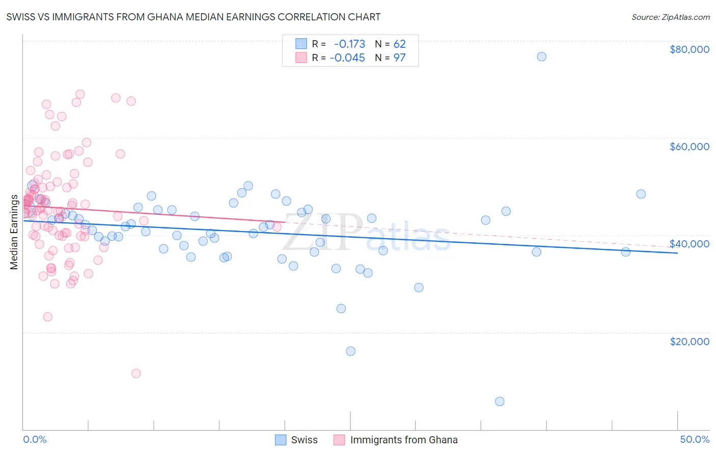 Swiss vs Immigrants from Ghana Median Earnings