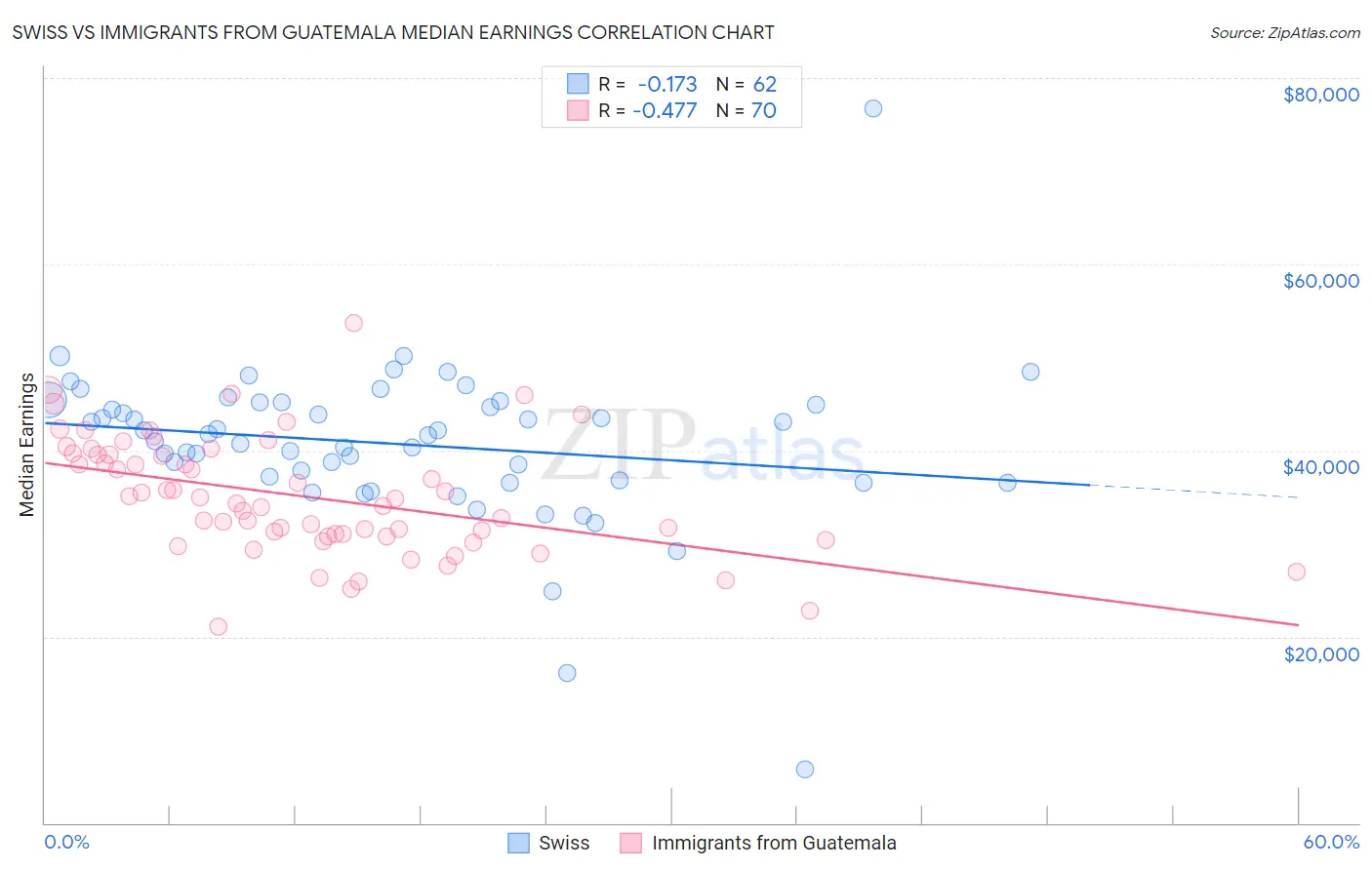 Swiss vs Immigrants from Guatemala Median Earnings