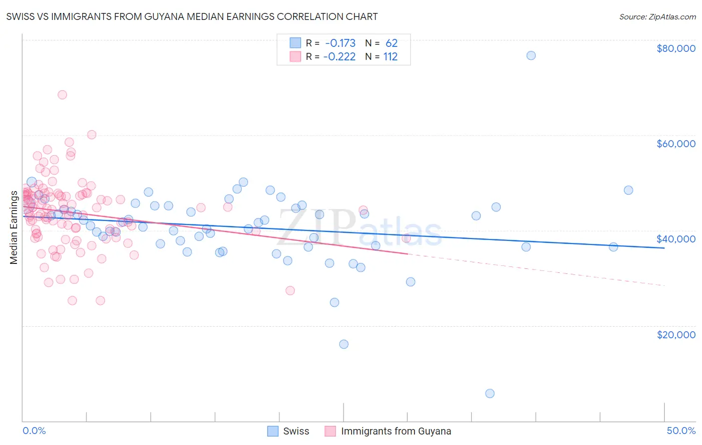 Swiss vs Immigrants from Guyana Median Earnings