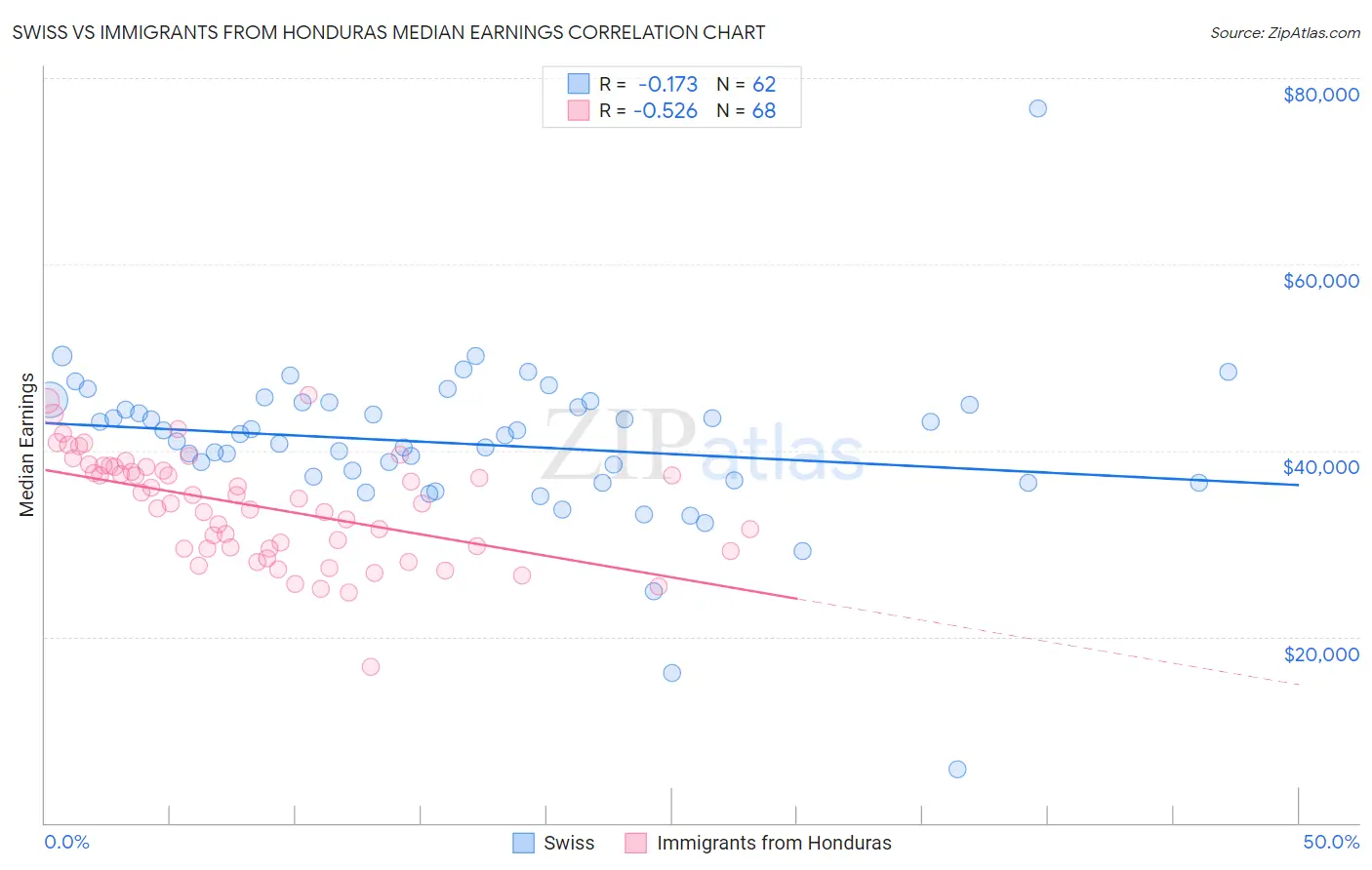 Swiss vs Immigrants from Honduras Median Earnings