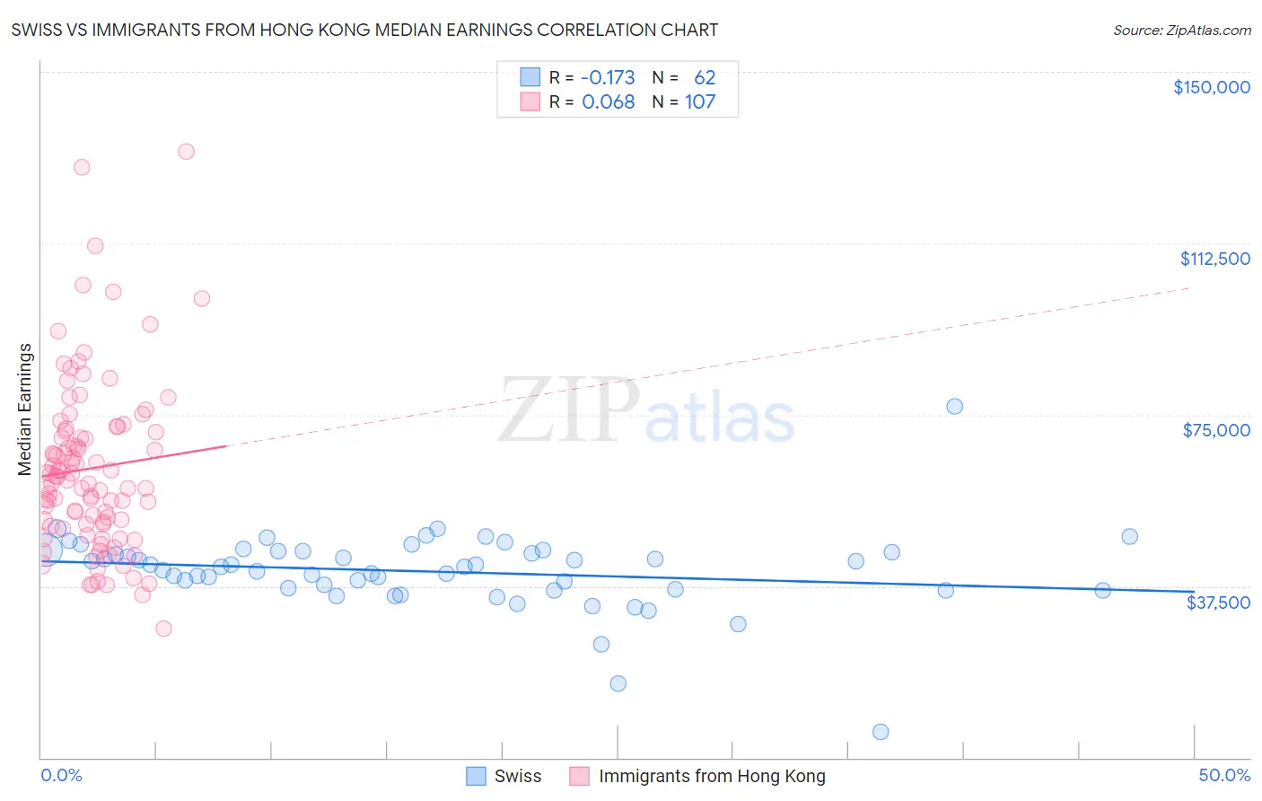 Swiss vs Immigrants from Hong Kong Median Earnings