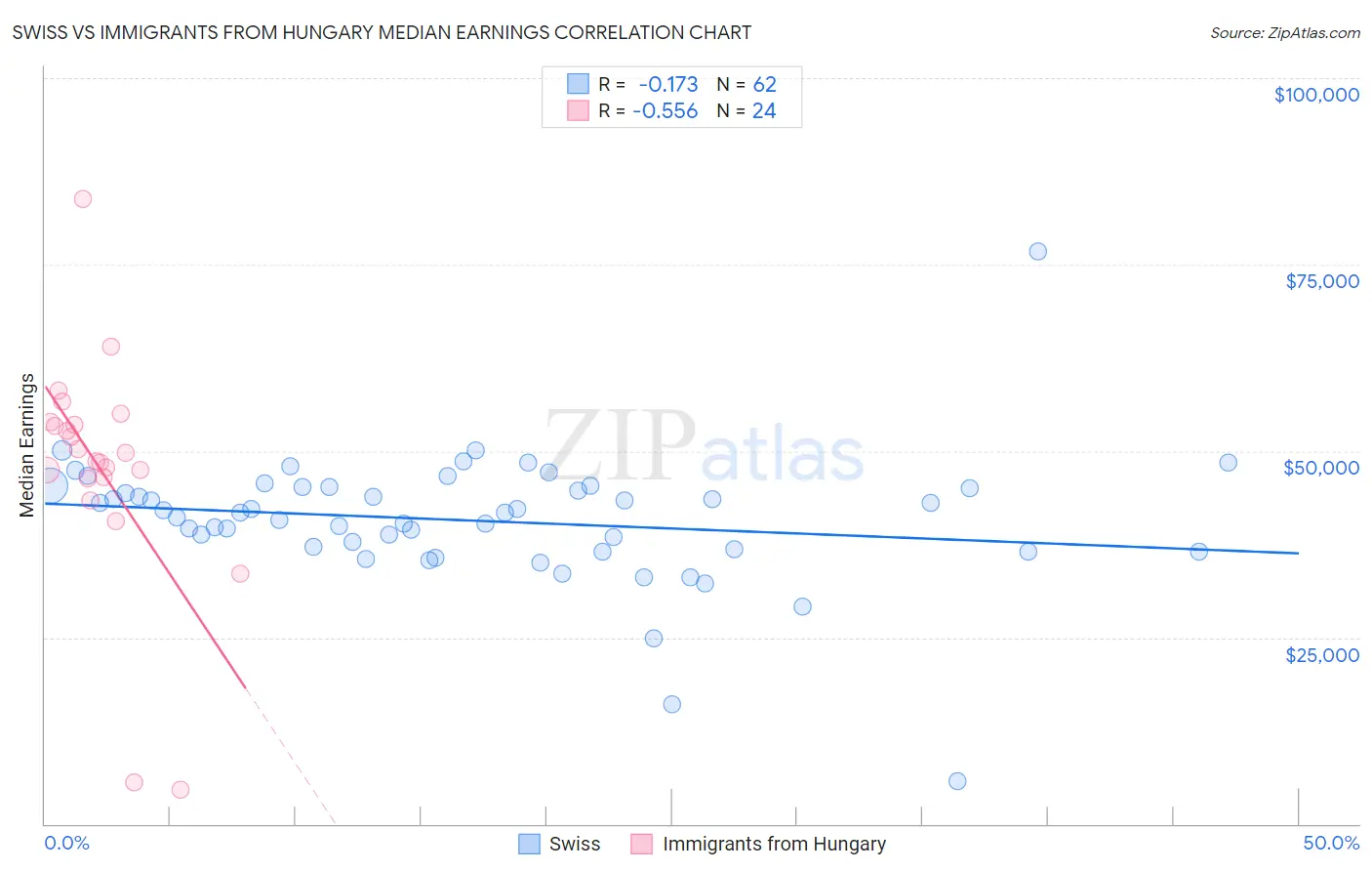 Swiss vs Immigrants from Hungary Median Earnings