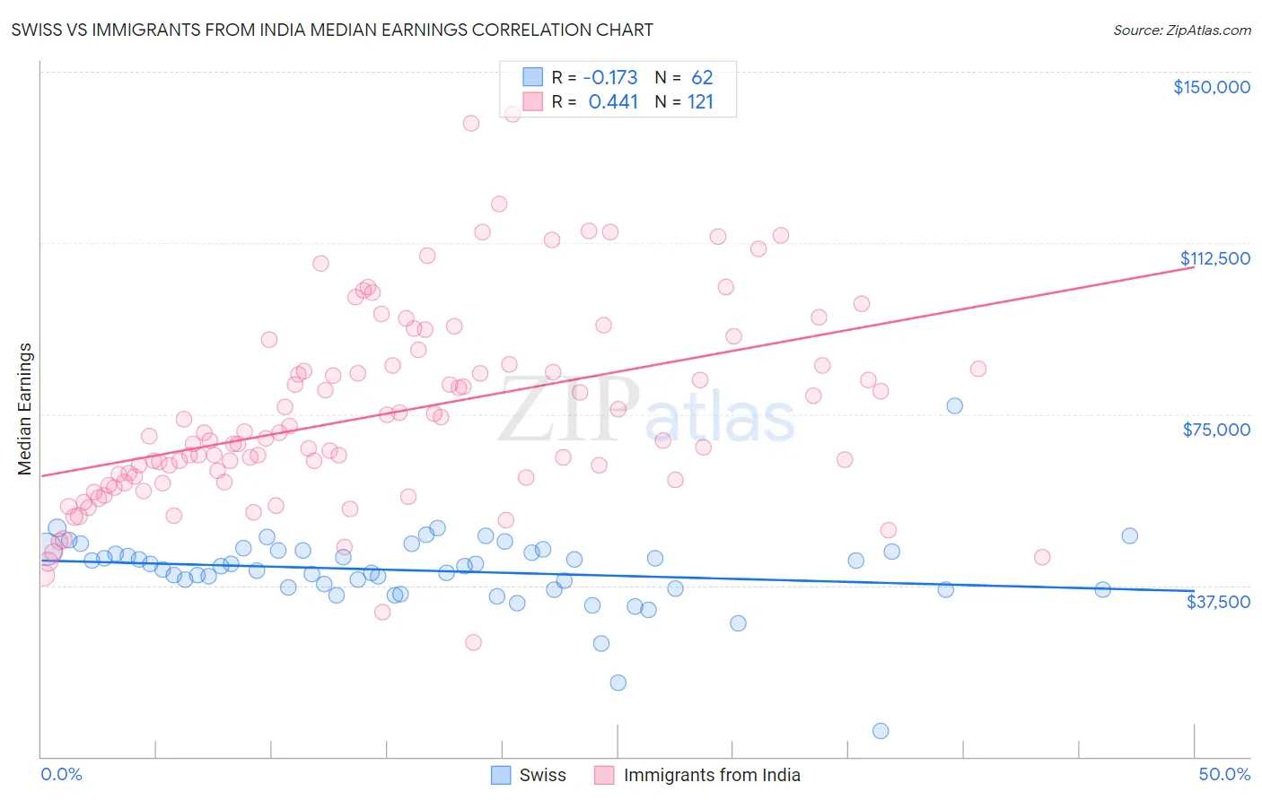 Swiss vs Immigrants from India Median Earnings