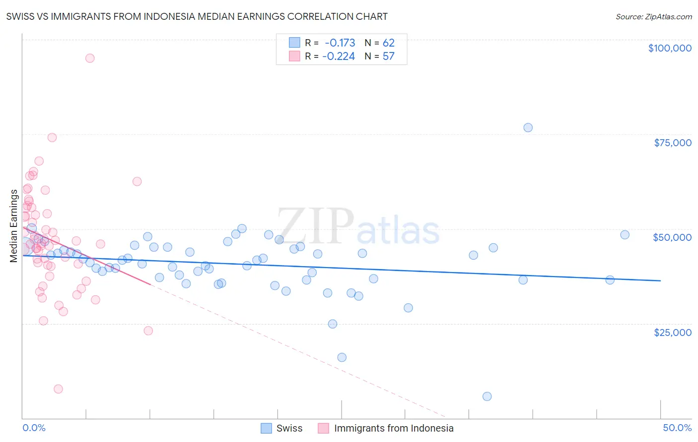 Swiss vs Immigrants from Indonesia Median Earnings