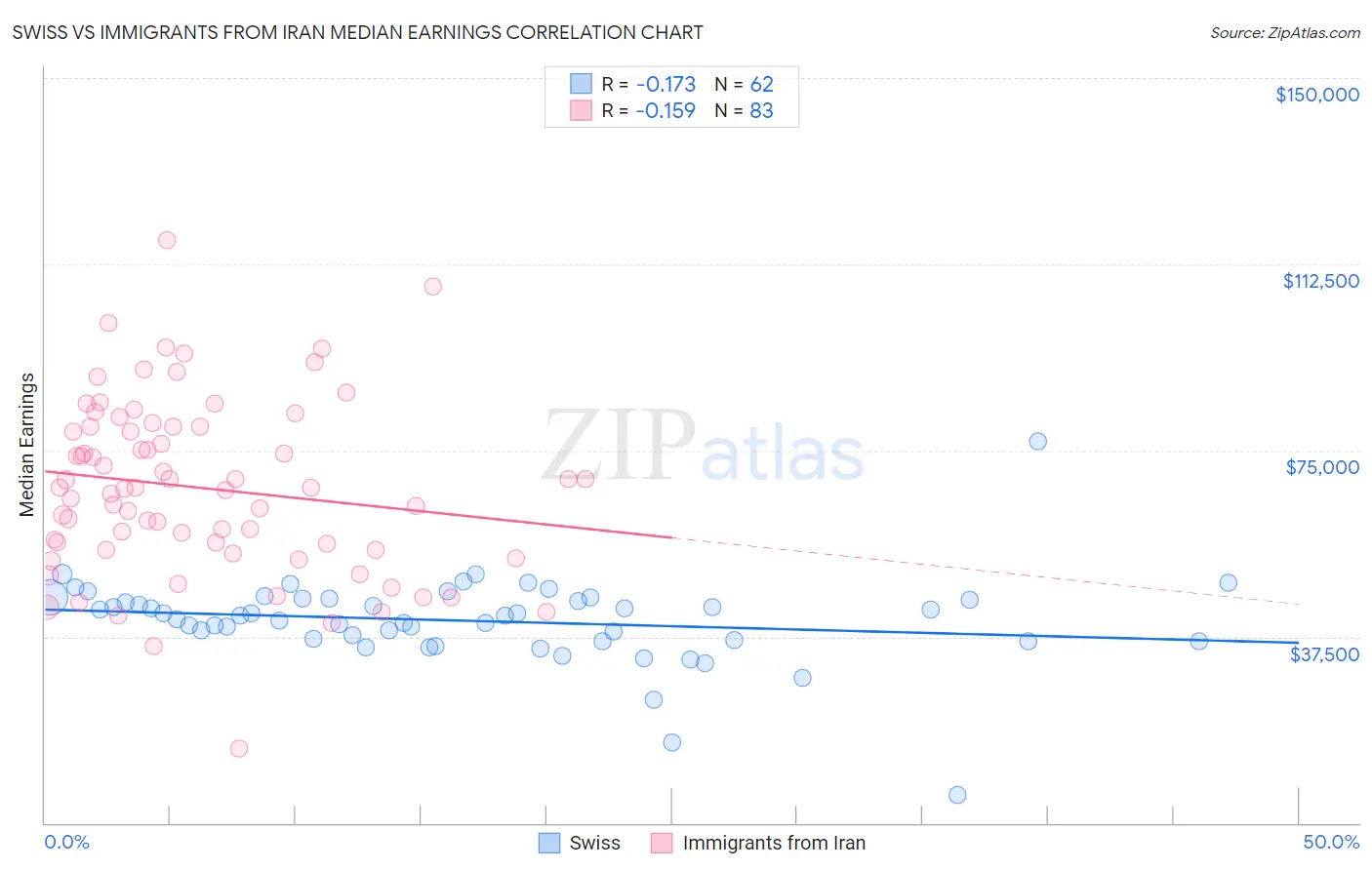 Swiss vs Immigrants from Iran Median Earnings