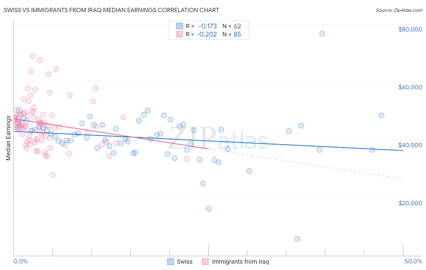 Swiss vs Immigrants from Iraq Median Earnings