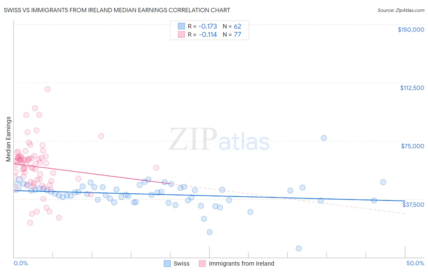 Swiss vs Immigrants from Ireland Median Earnings