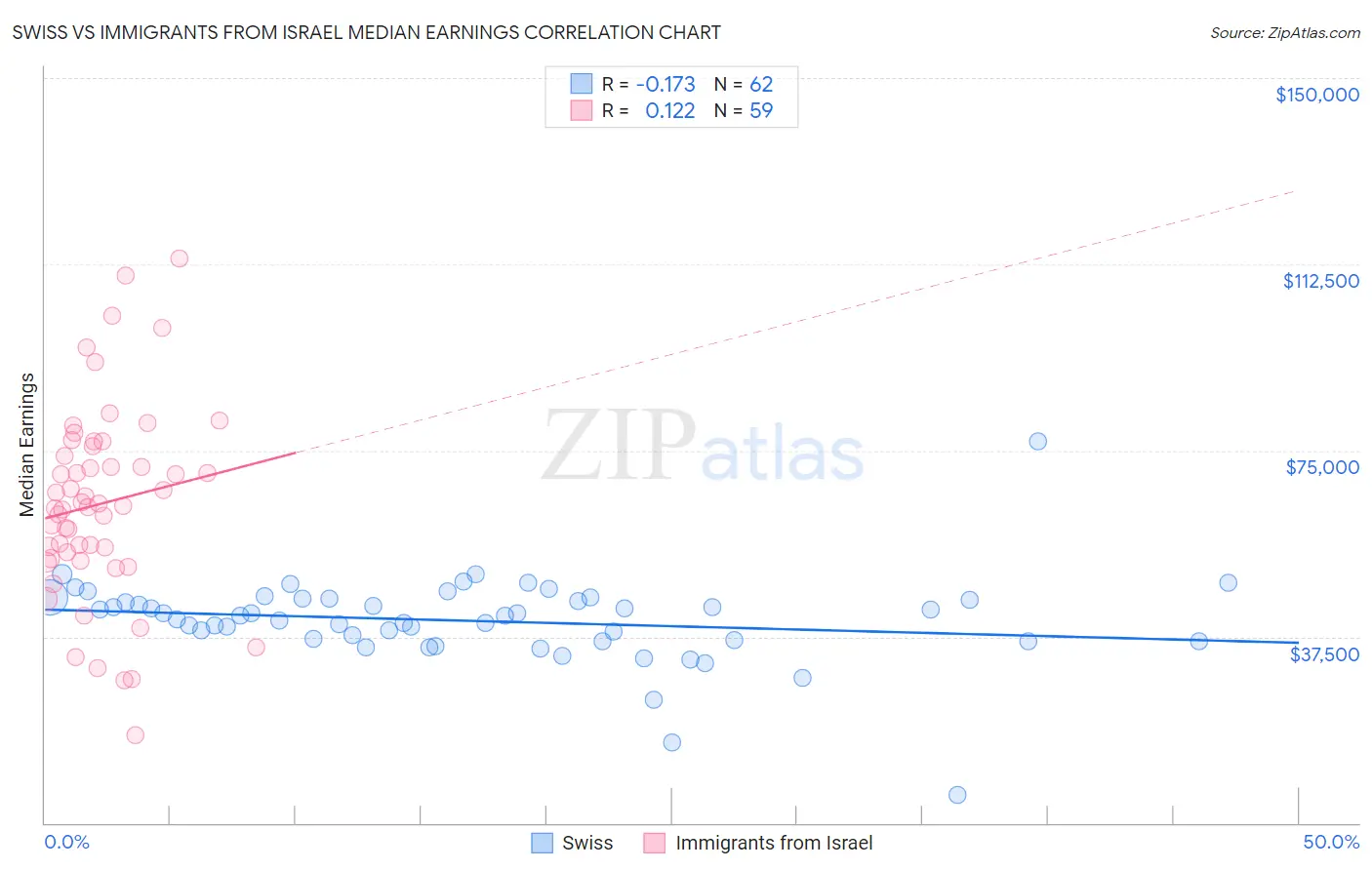 Swiss vs Immigrants from Israel Median Earnings