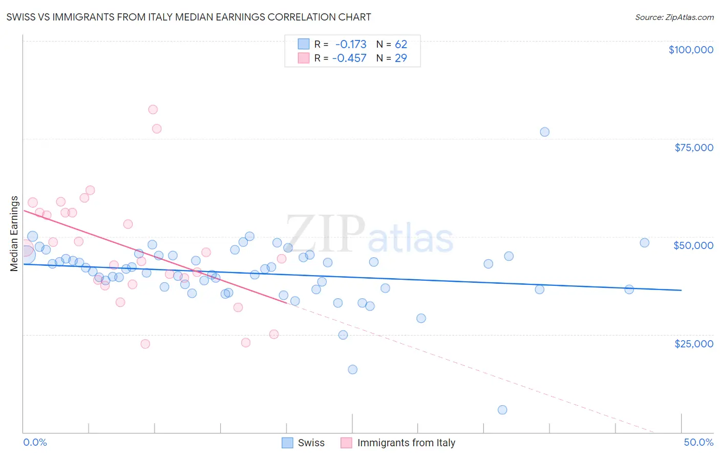 Swiss vs Immigrants from Italy Median Earnings