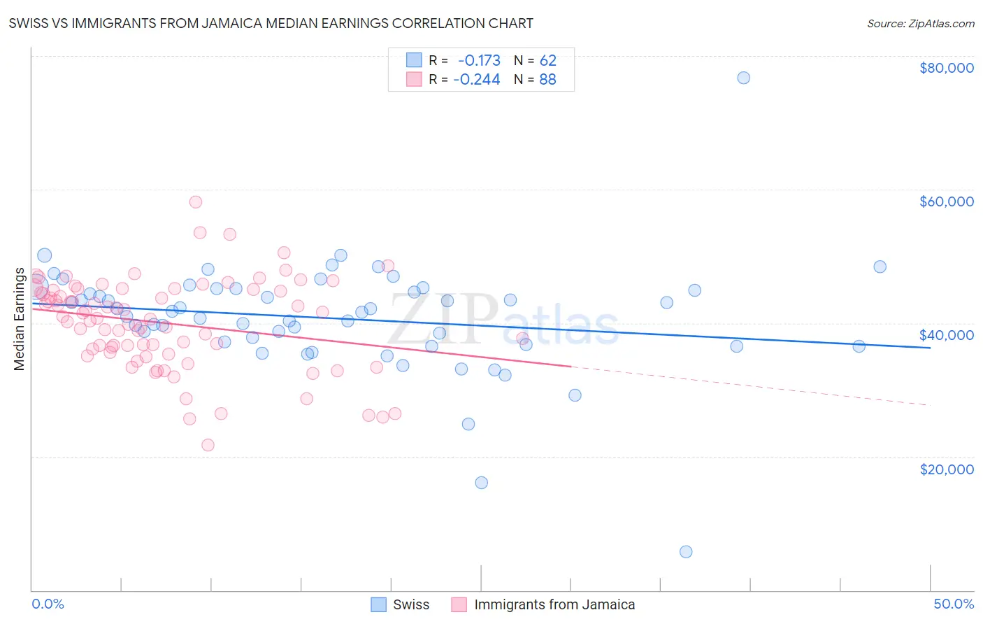 Swiss vs Immigrants from Jamaica Median Earnings