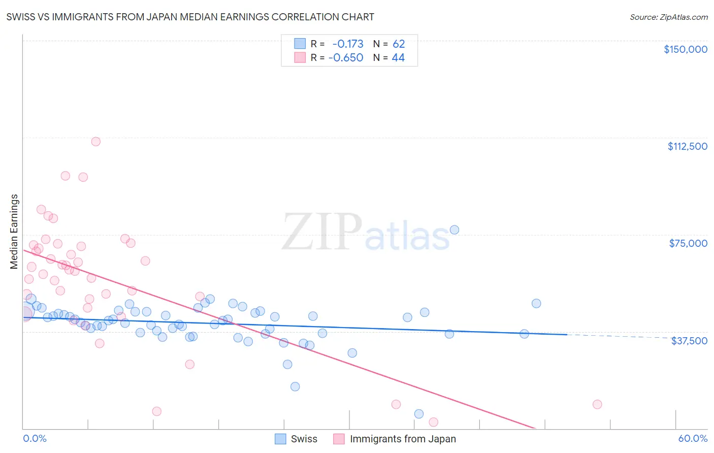 Swiss vs Immigrants from Japan Median Earnings