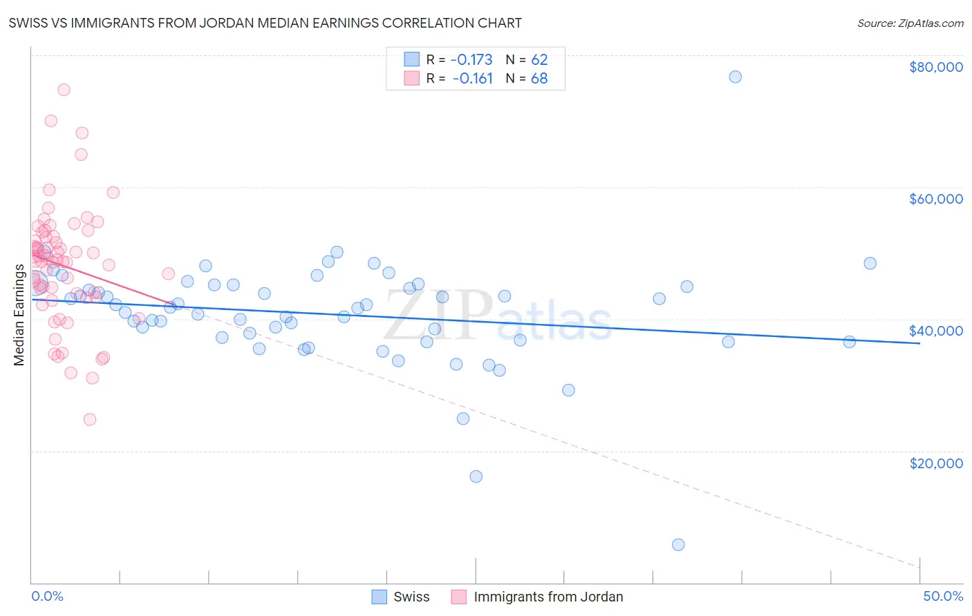 Swiss vs Immigrants from Jordan Median Earnings