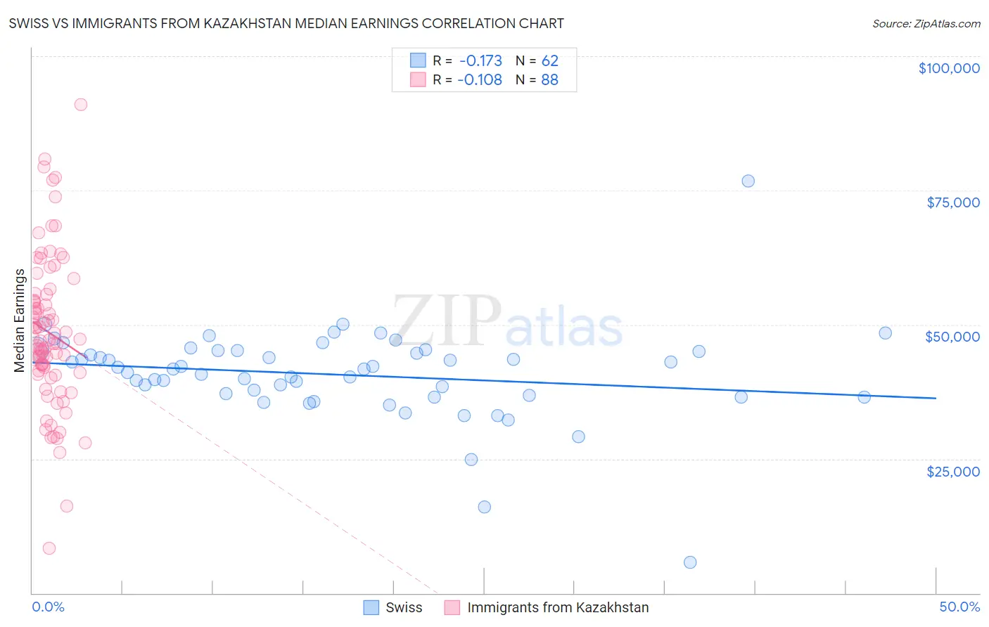 Swiss vs Immigrants from Kazakhstan Median Earnings