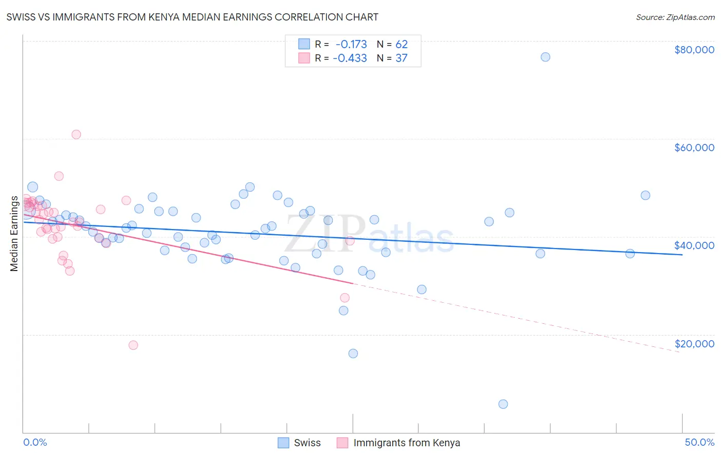 Swiss vs Immigrants from Kenya Median Earnings