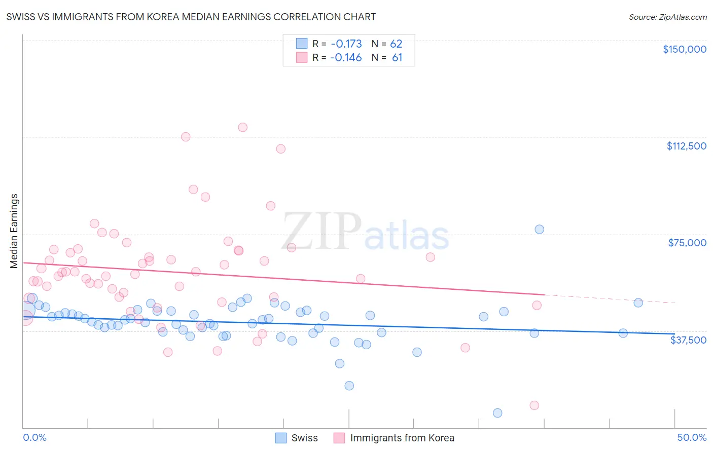 Swiss vs Immigrants from Korea Median Earnings
