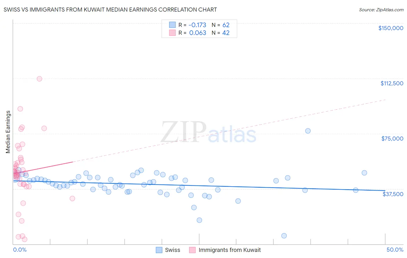 Swiss vs Immigrants from Kuwait Median Earnings