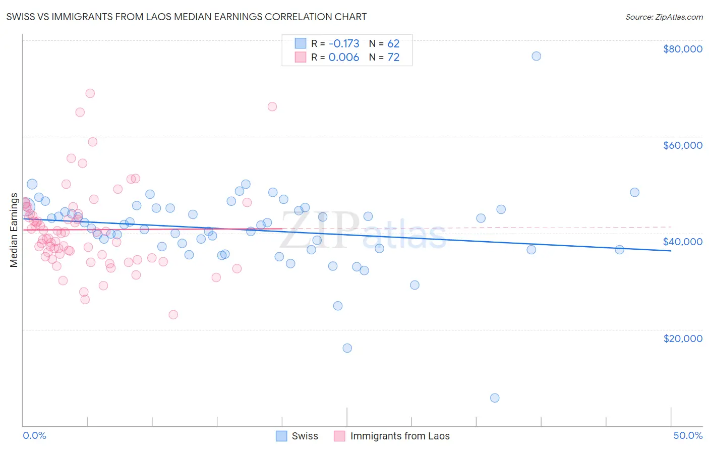 Swiss vs Immigrants from Laos Median Earnings