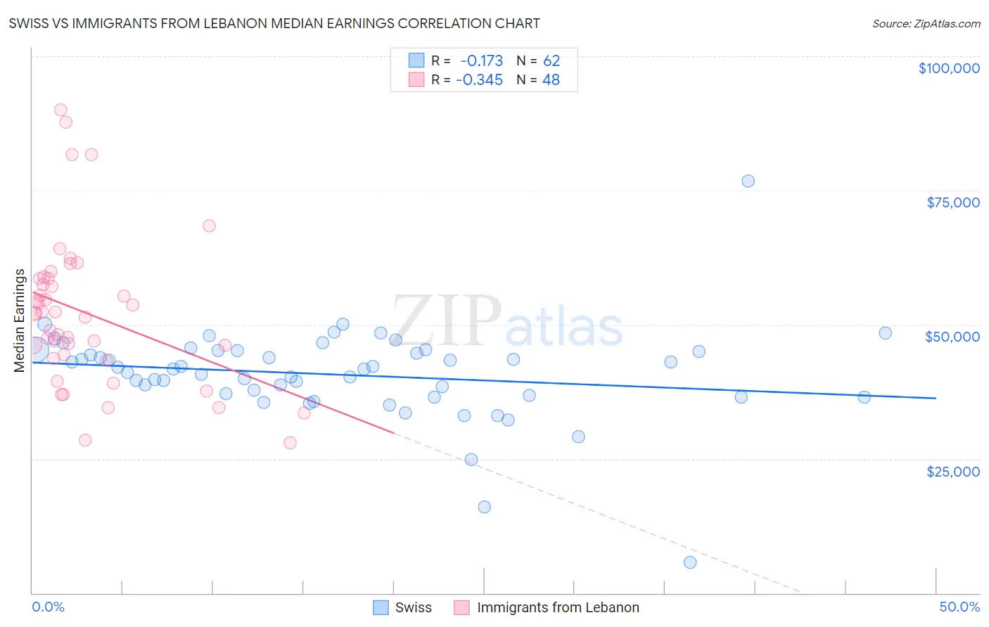 Swiss vs Immigrants from Lebanon Median Earnings