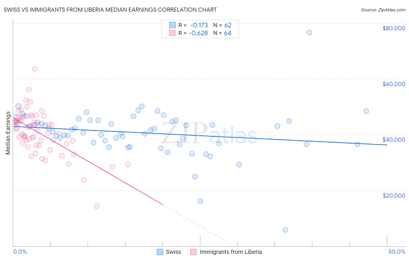 Swiss vs Immigrants from Liberia Median Earnings