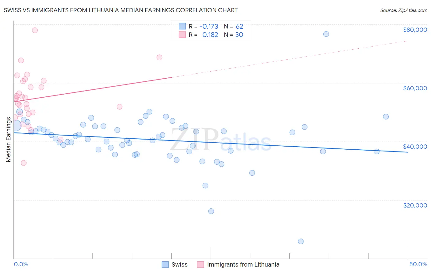 Swiss vs Immigrants from Lithuania Median Earnings