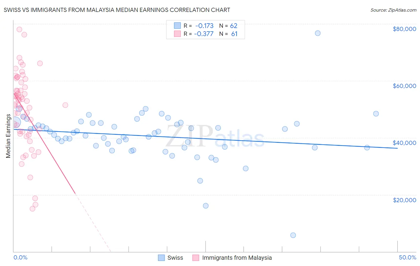 Swiss vs Immigrants from Malaysia Median Earnings