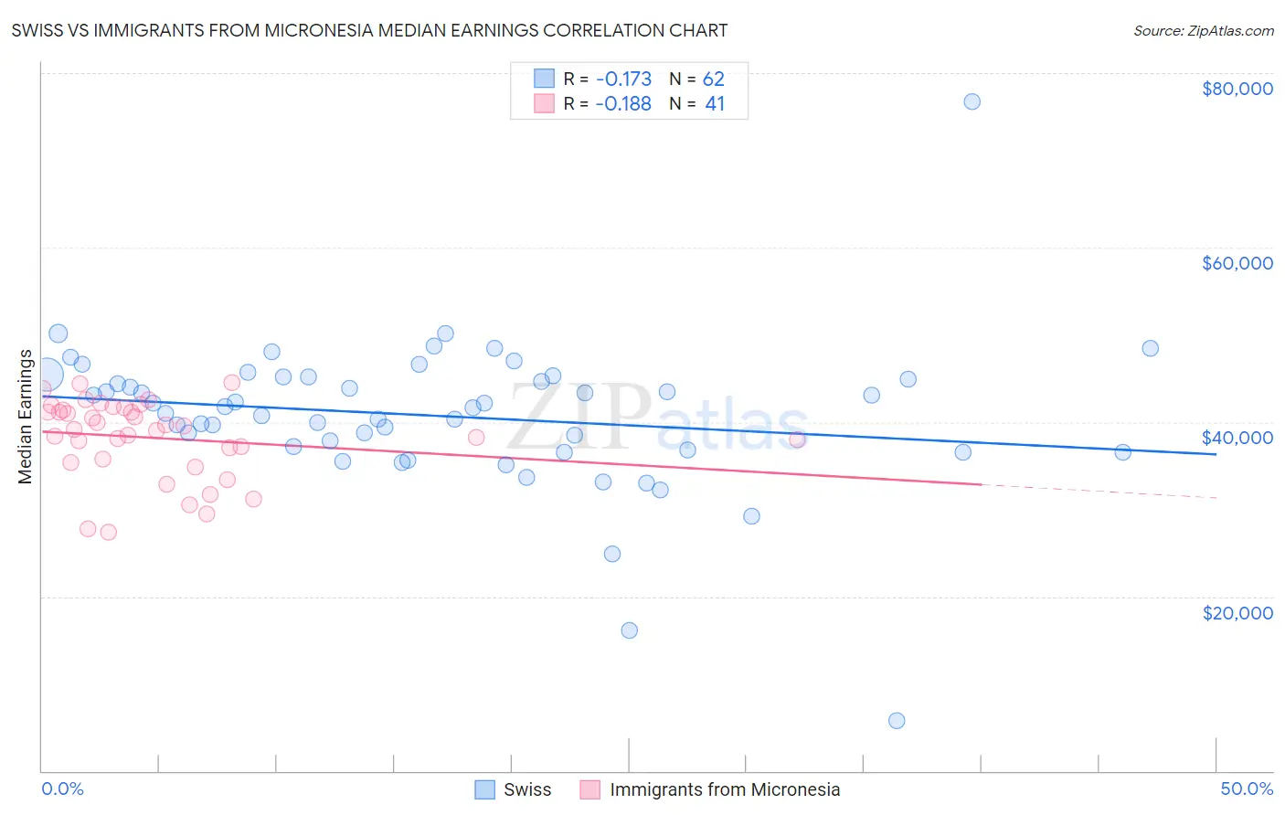 Swiss vs Immigrants from Micronesia Median Earnings