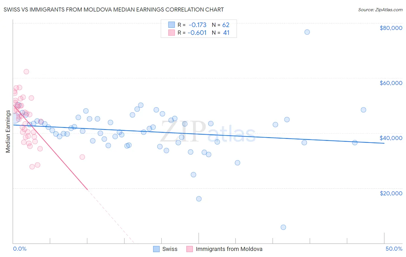 Swiss vs Immigrants from Moldova Median Earnings