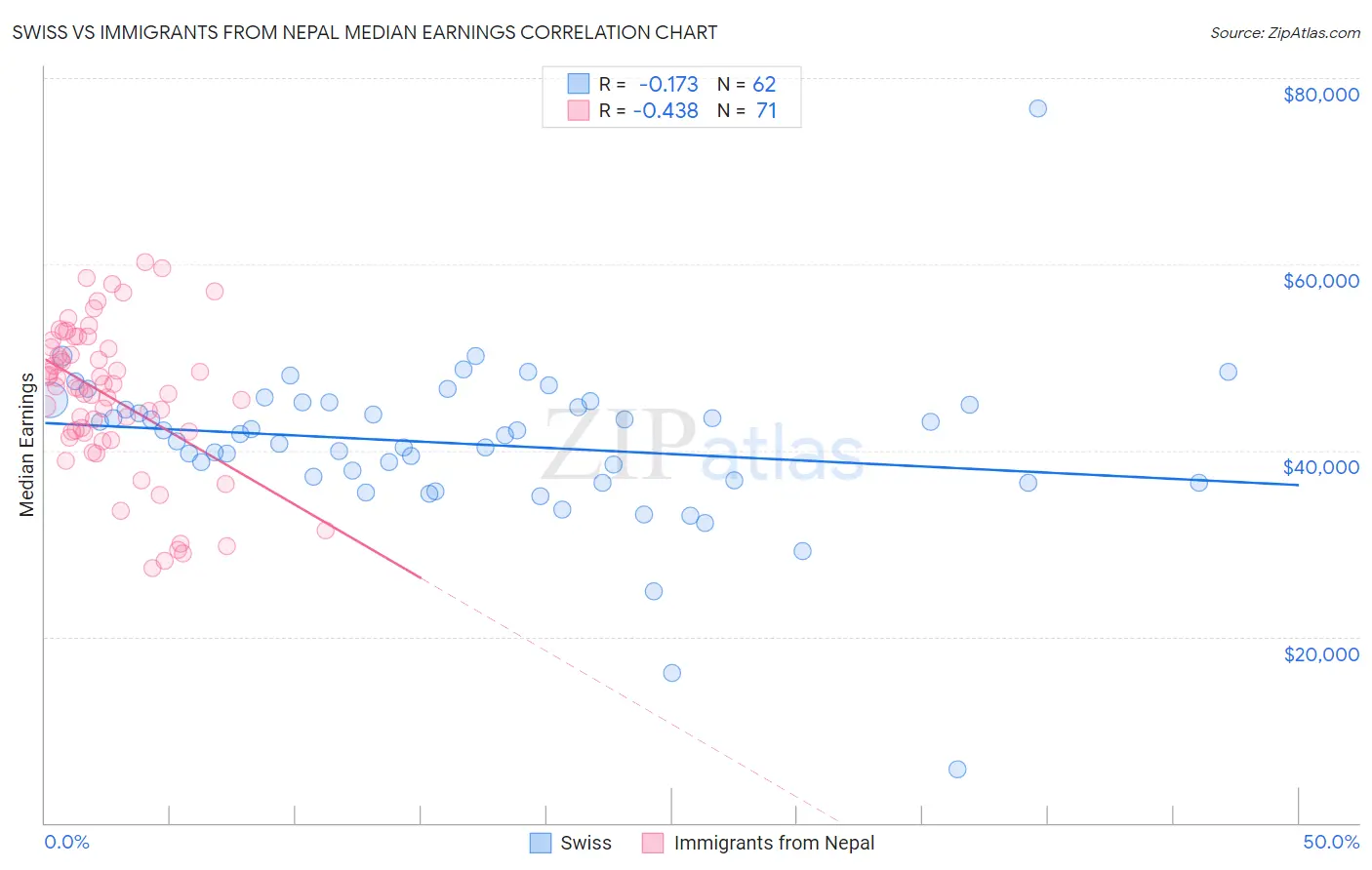 Swiss vs Immigrants from Nepal Median Earnings
