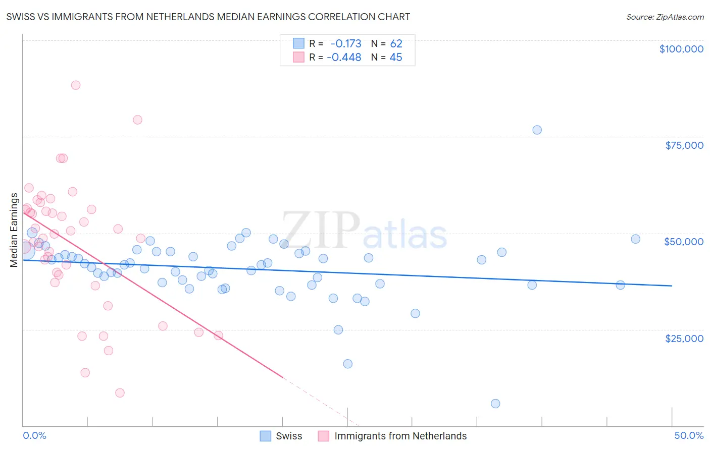 Swiss vs Immigrants from Netherlands Median Earnings