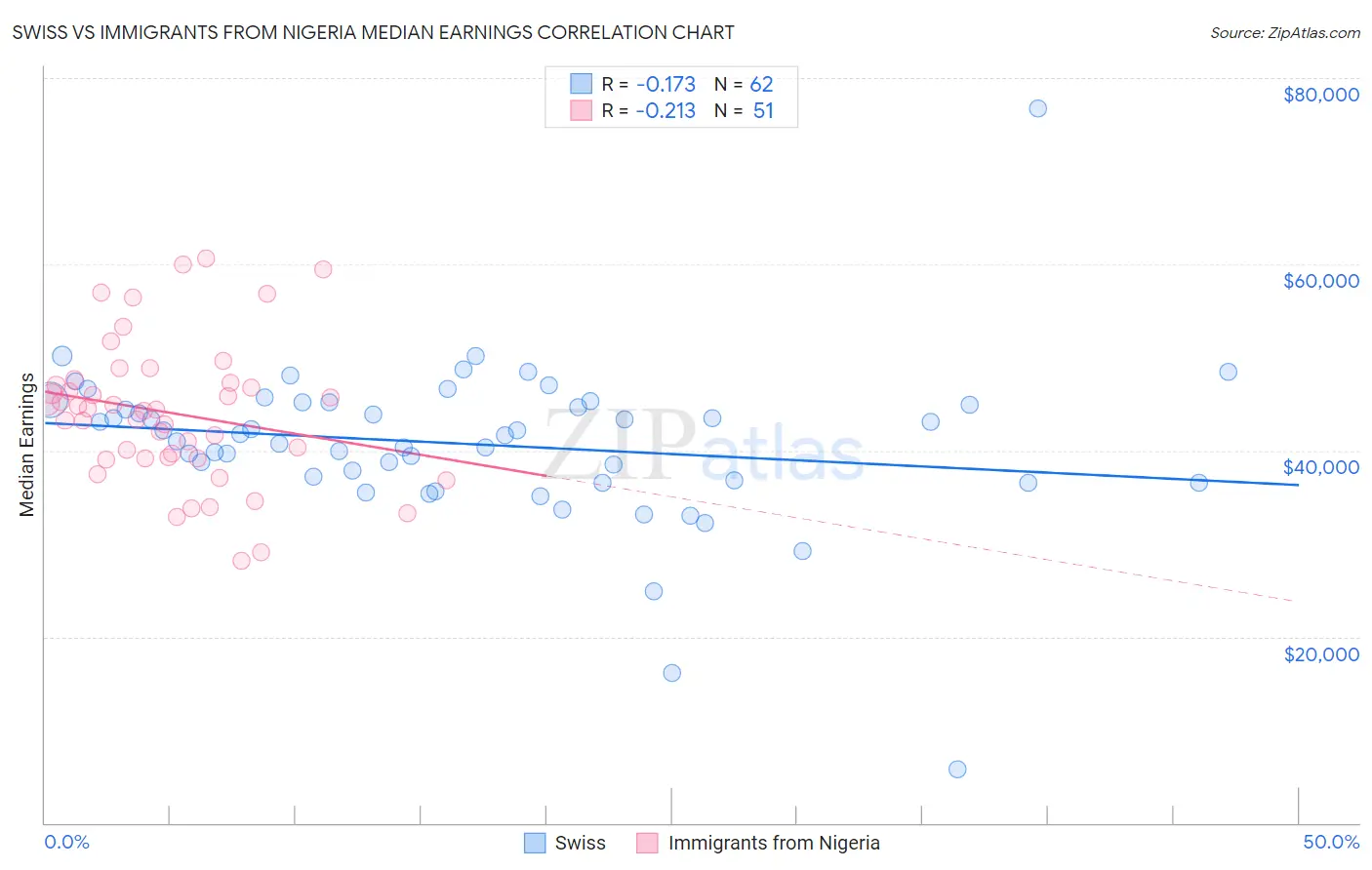 Swiss vs Immigrants from Nigeria Median Earnings