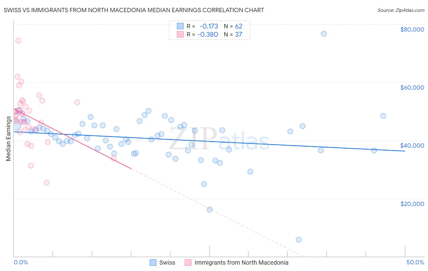 Swiss vs Immigrants from North Macedonia Median Earnings