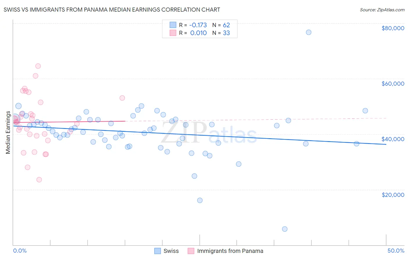 Swiss vs Immigrants from Panama Median Earnings