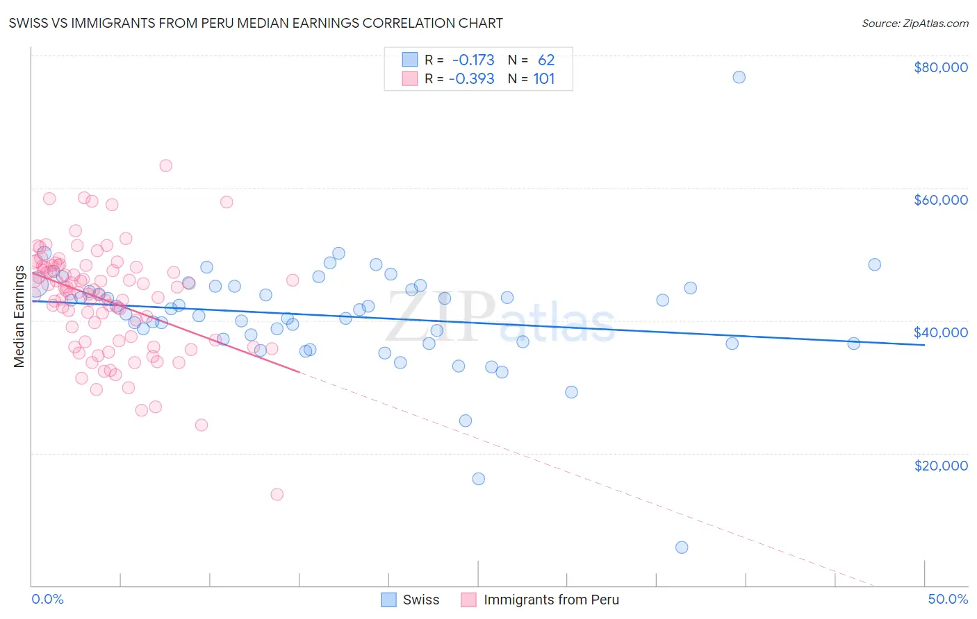 Swiss vs Immigrants from Peru Median Earnings