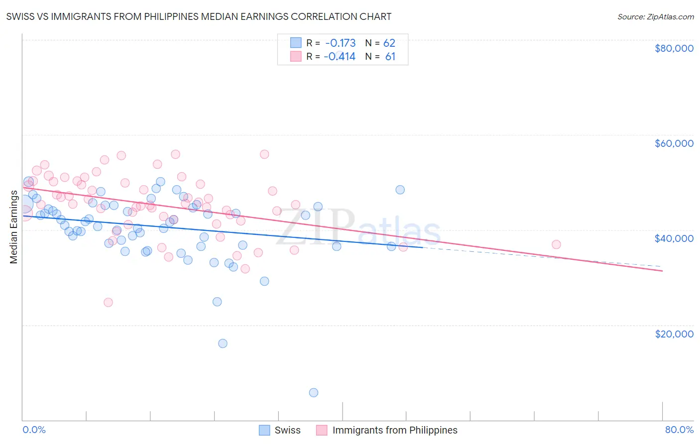 Swiss vs Immigrants from Philippines Median Earnings