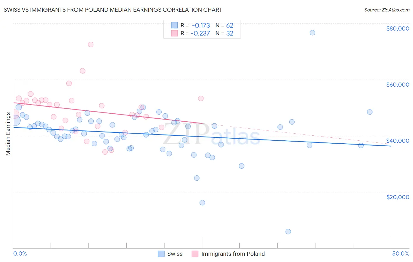 Swiss vs Immigrants from Poland Median Earnings