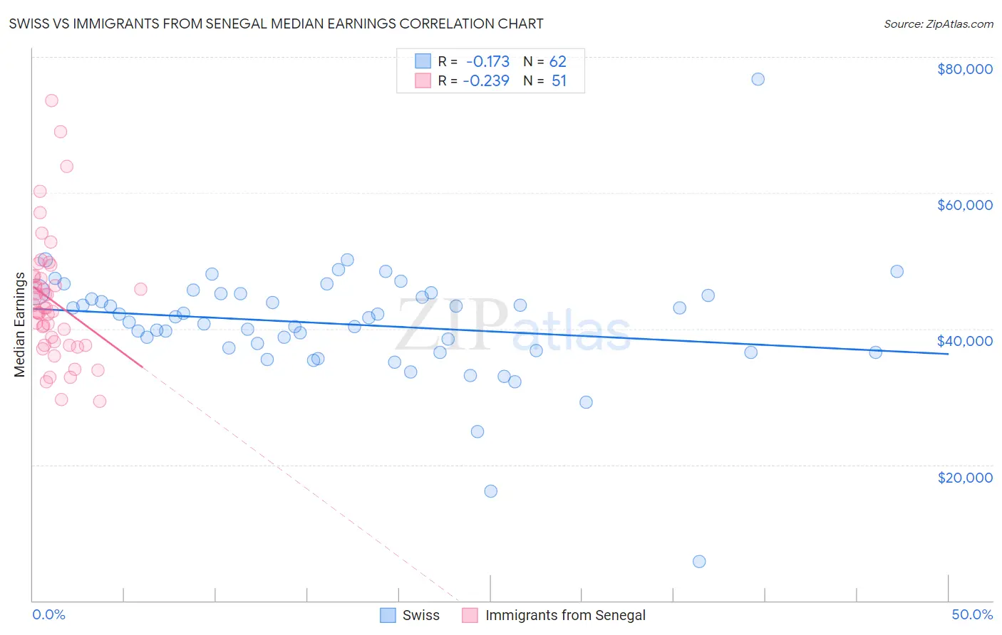 Swiss vs Immigrants from Senegal Median Earnings