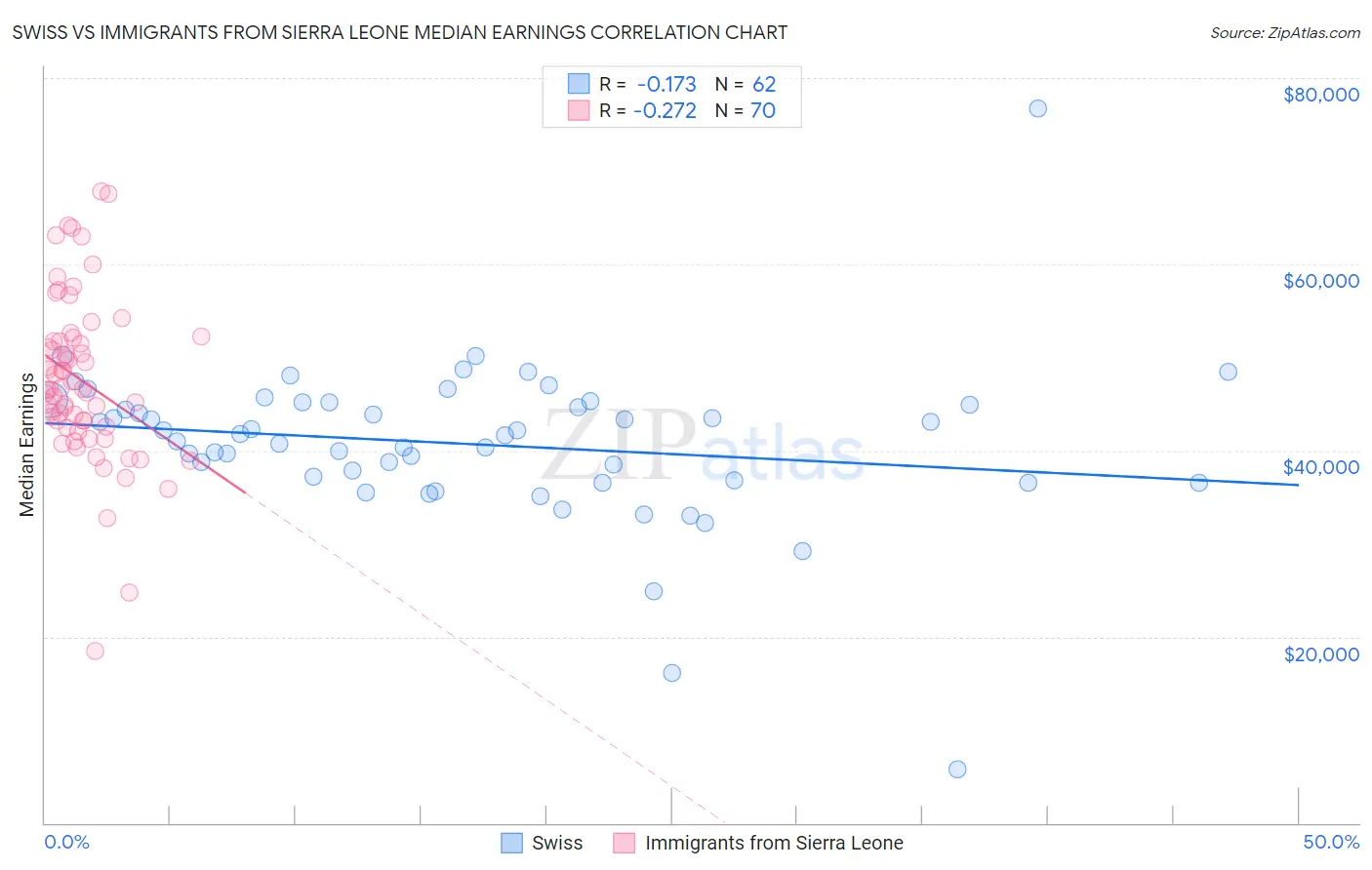 Swiss vs Immigrants from Sierra Leone Median Earnings