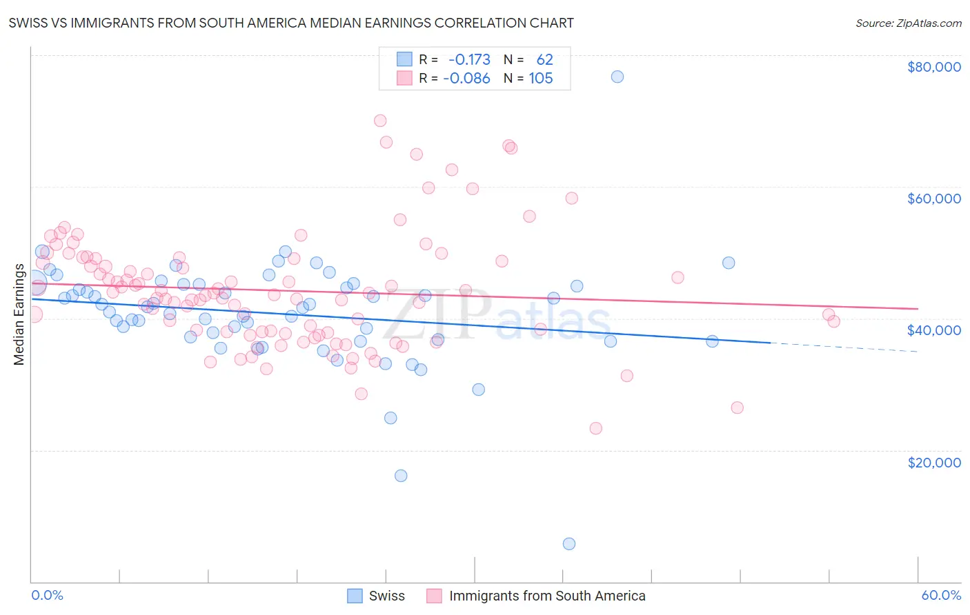 Swiss vs Immigrants from South America Median Earnings