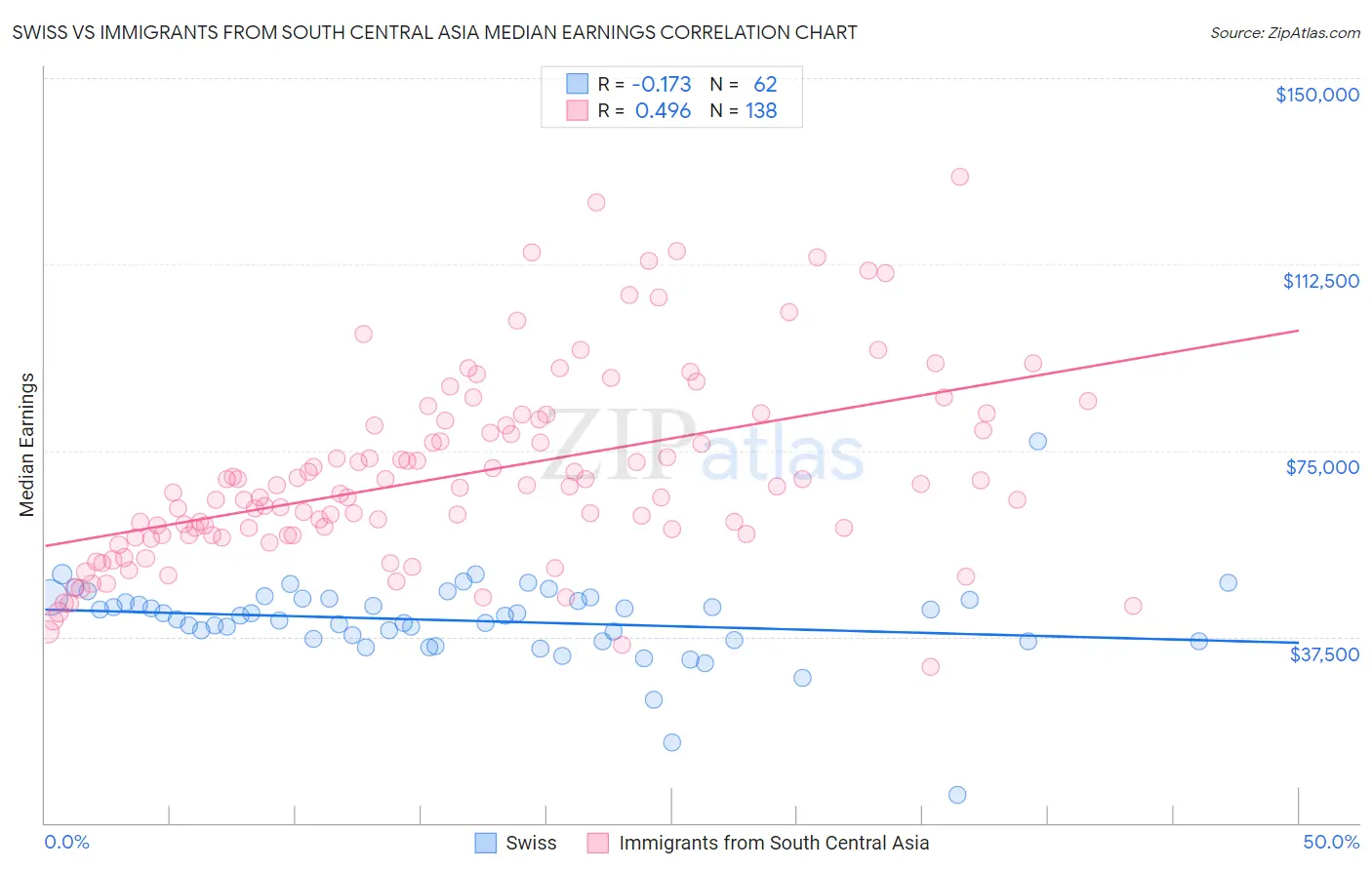 Swiss vs Immigrants from South Central Asia Median Earnings