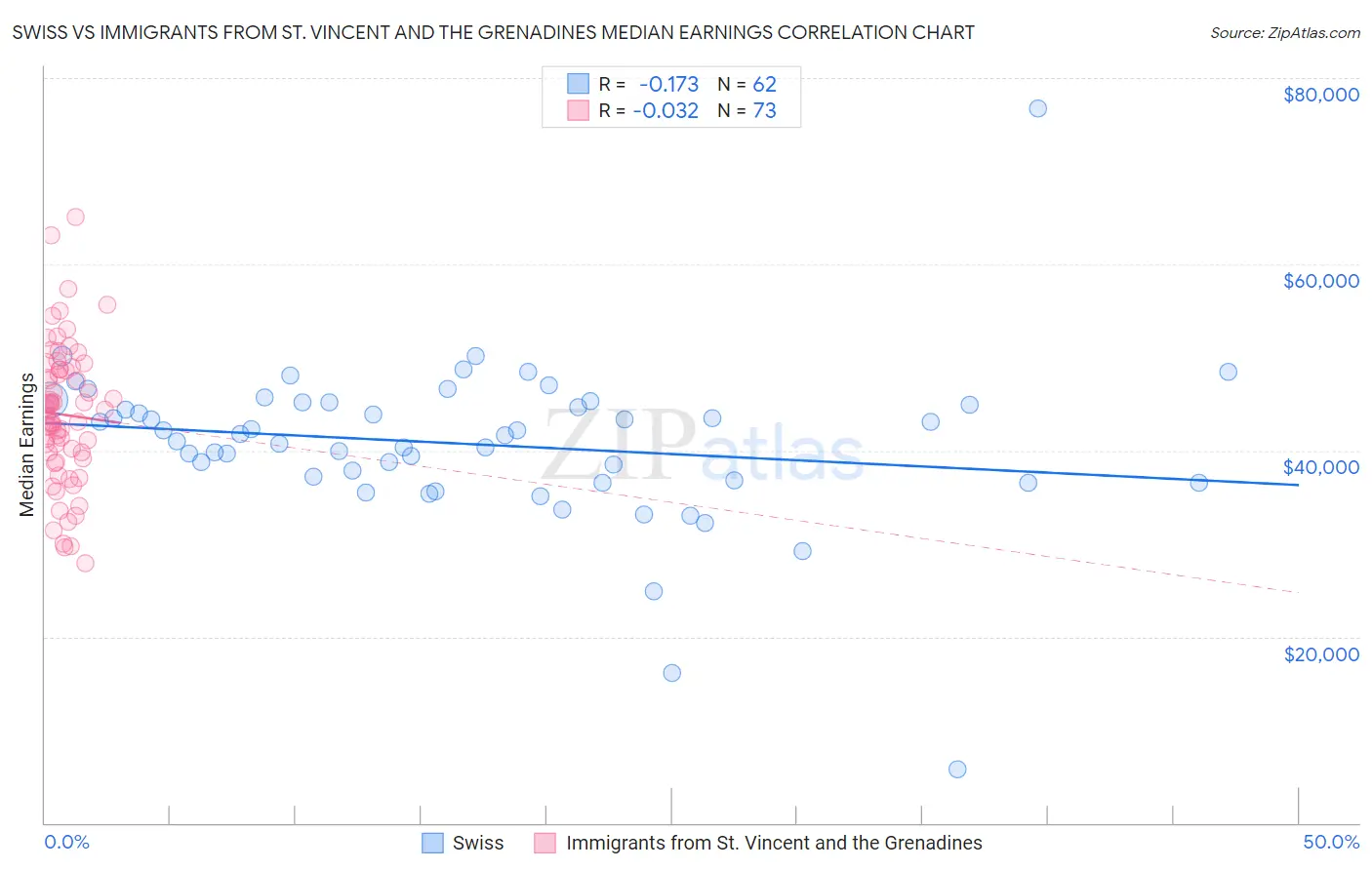 Swiss vs Immigrants from St. Vincent and the Grenadines Median Earnings