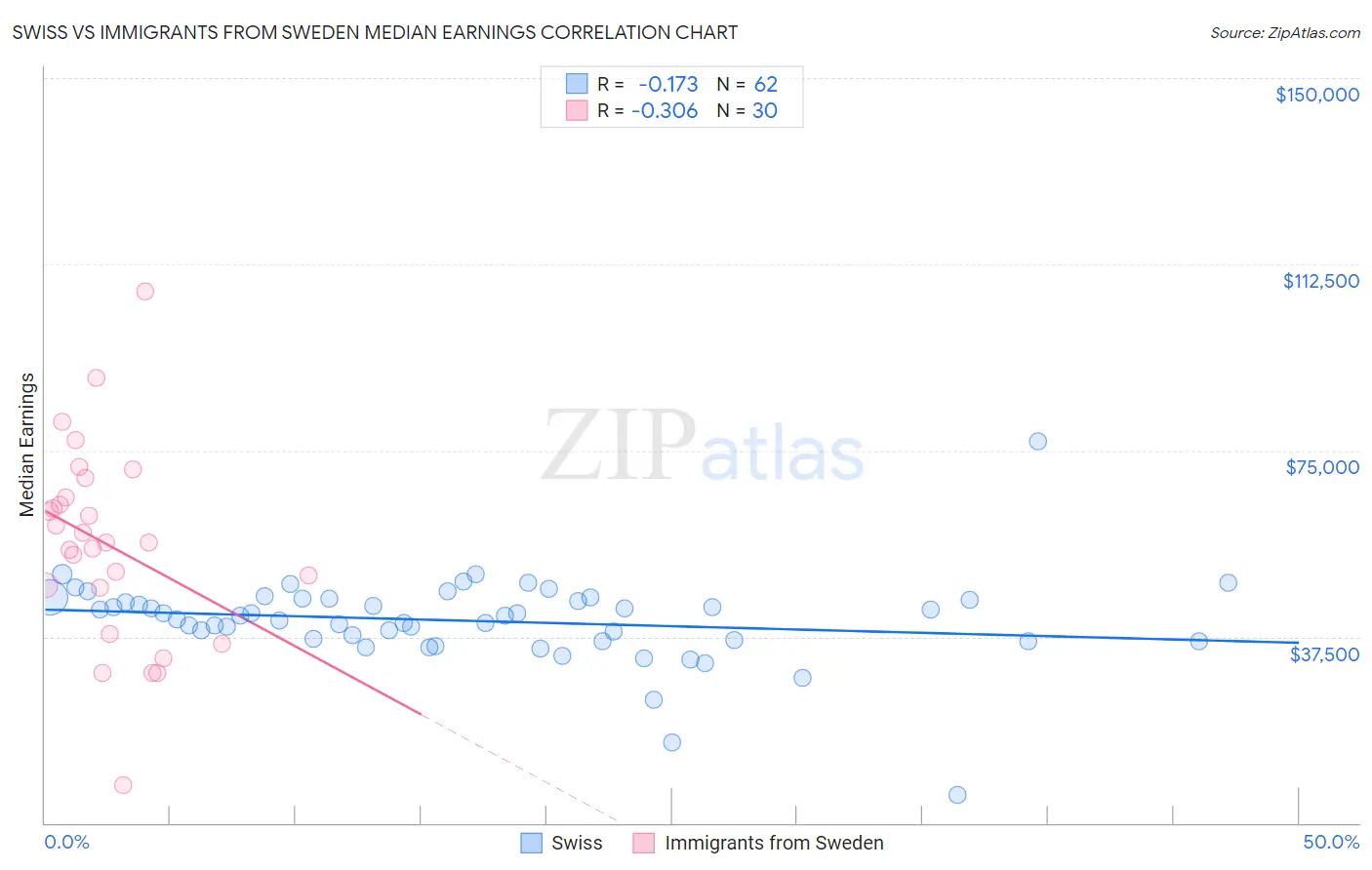 Swiss vs Immigrants from Sweden Median Earnings
