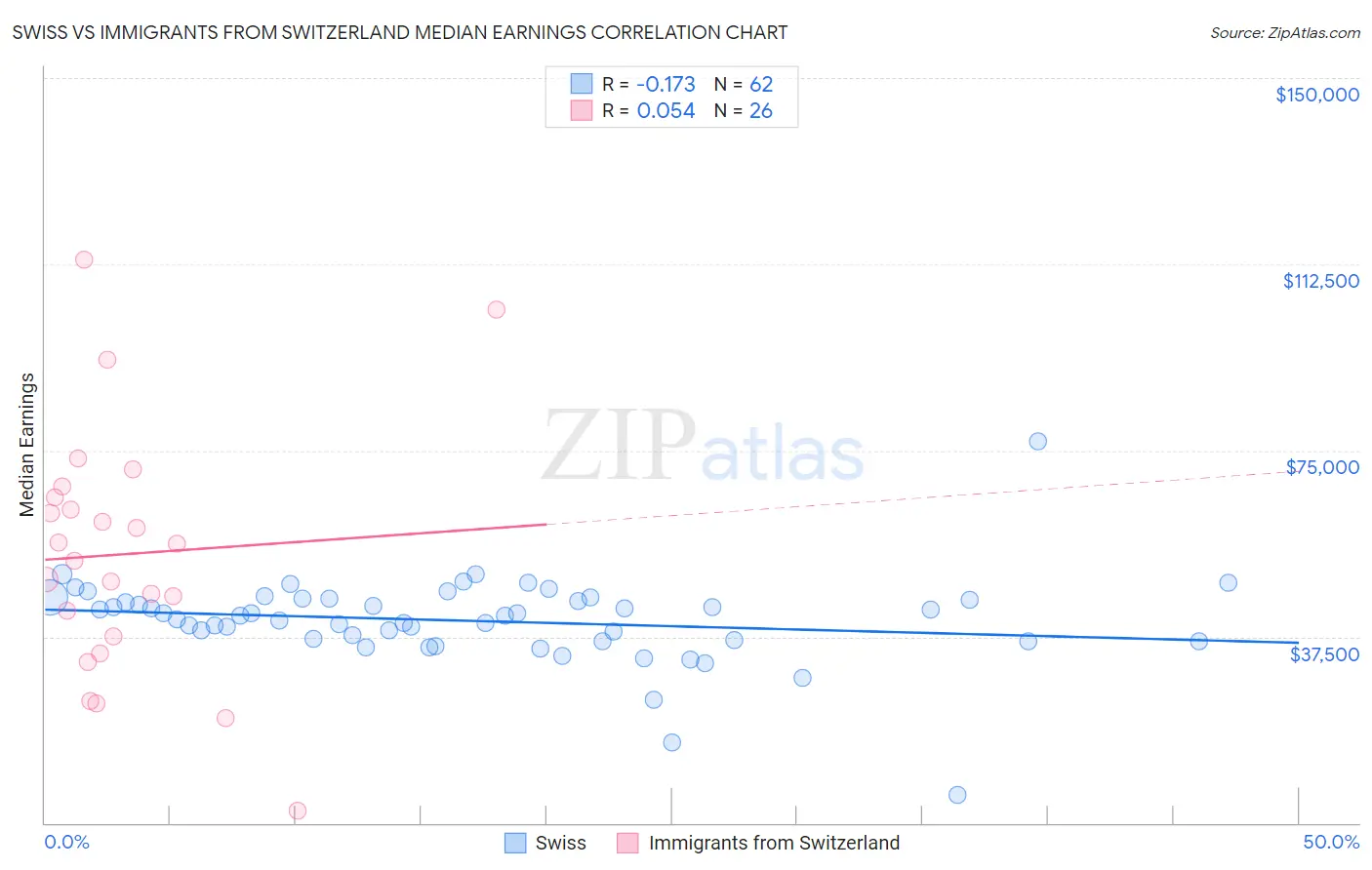Swiss vs Immigrants from Switzerland Median Earnings