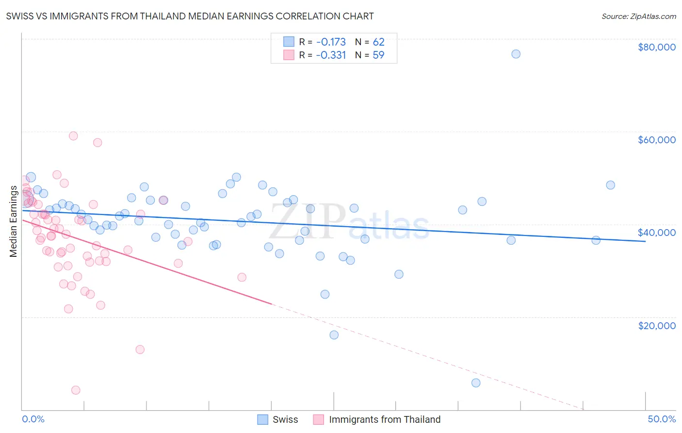 Swiss vs Immigrants from Thailand Median Earnings