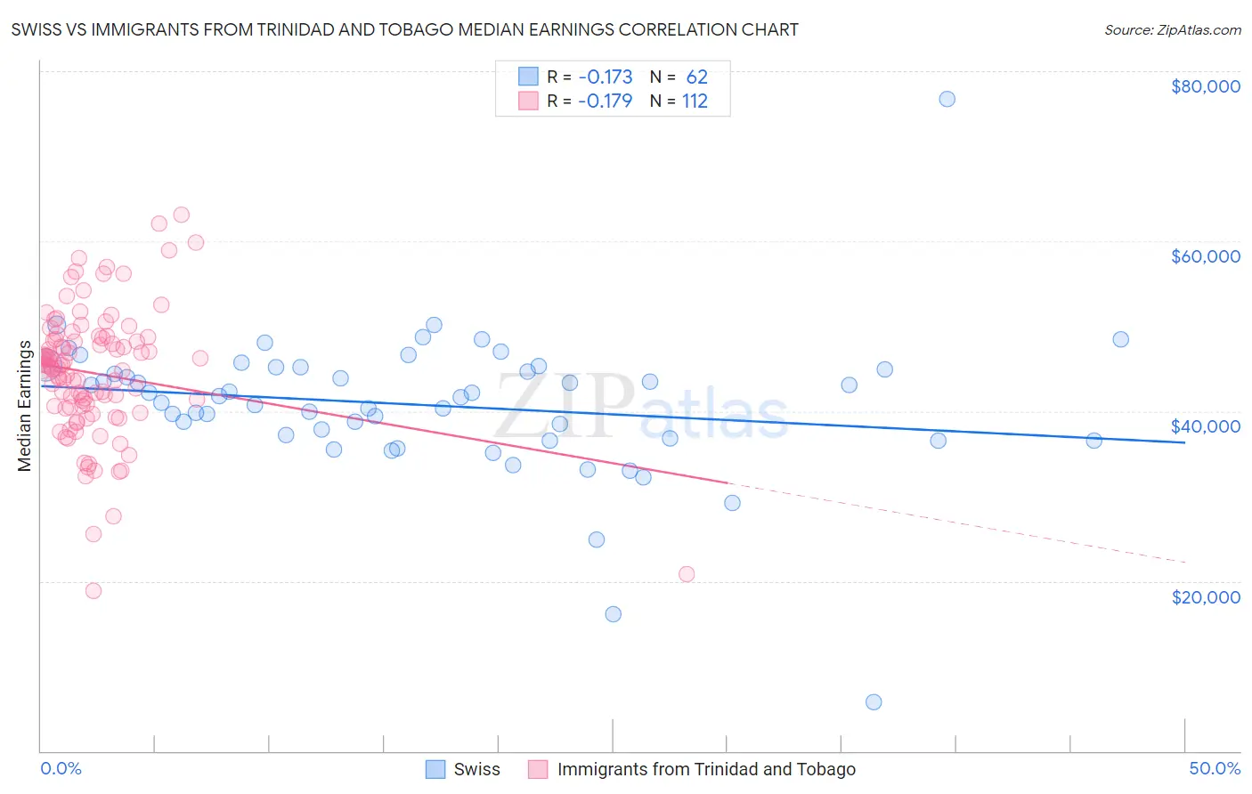 Swiss vs Immigrants from Trinidad and Tobago Median Earnings
