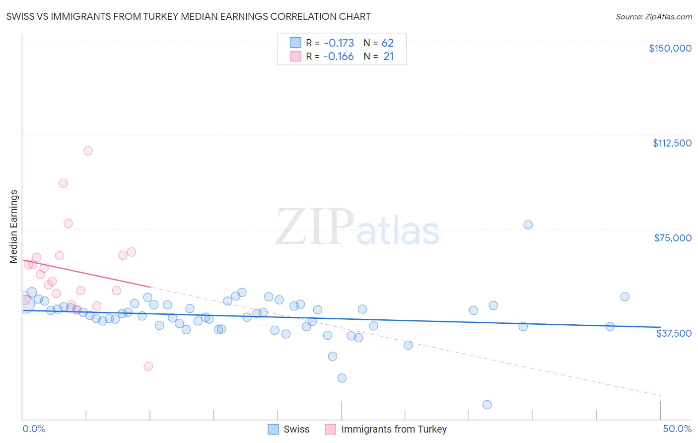 Swiss vs Immigrants from Turkey Median Earnings