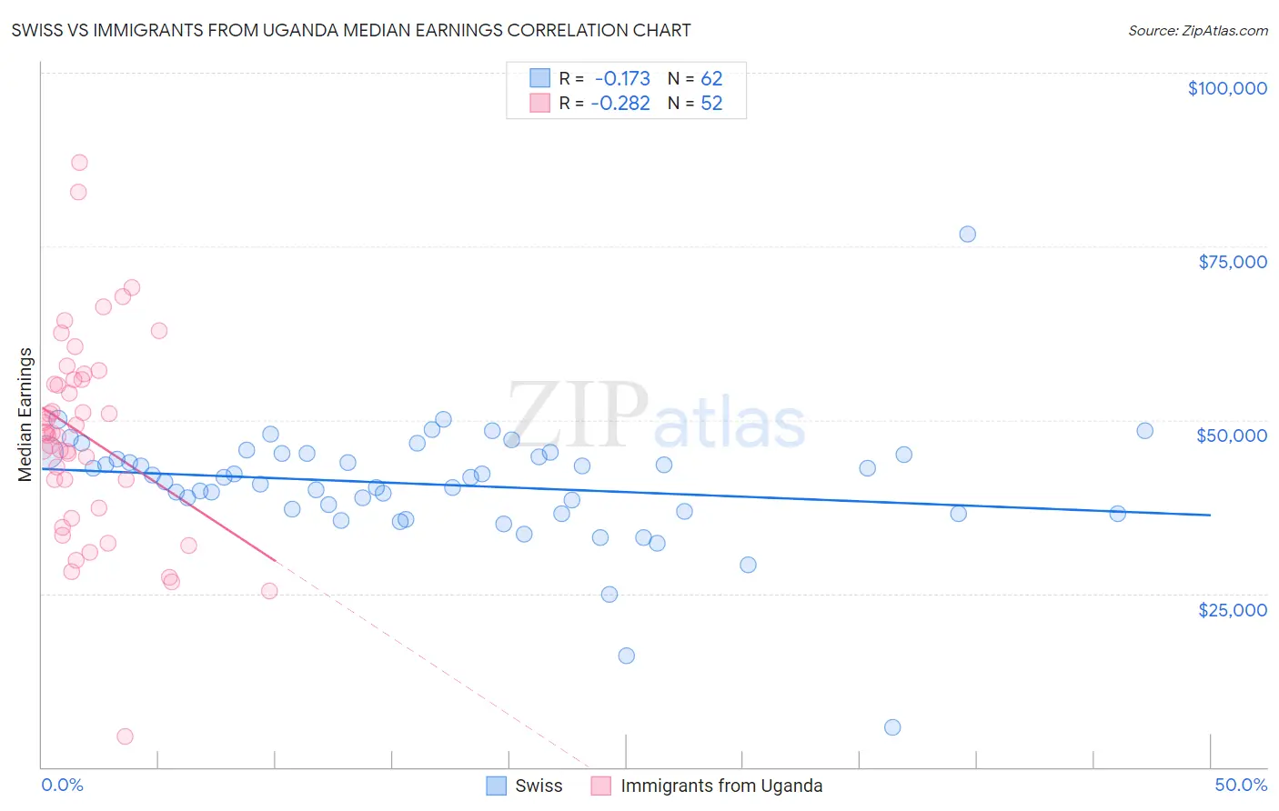 Swiss vs Immigrants from Uganda Median Earnings