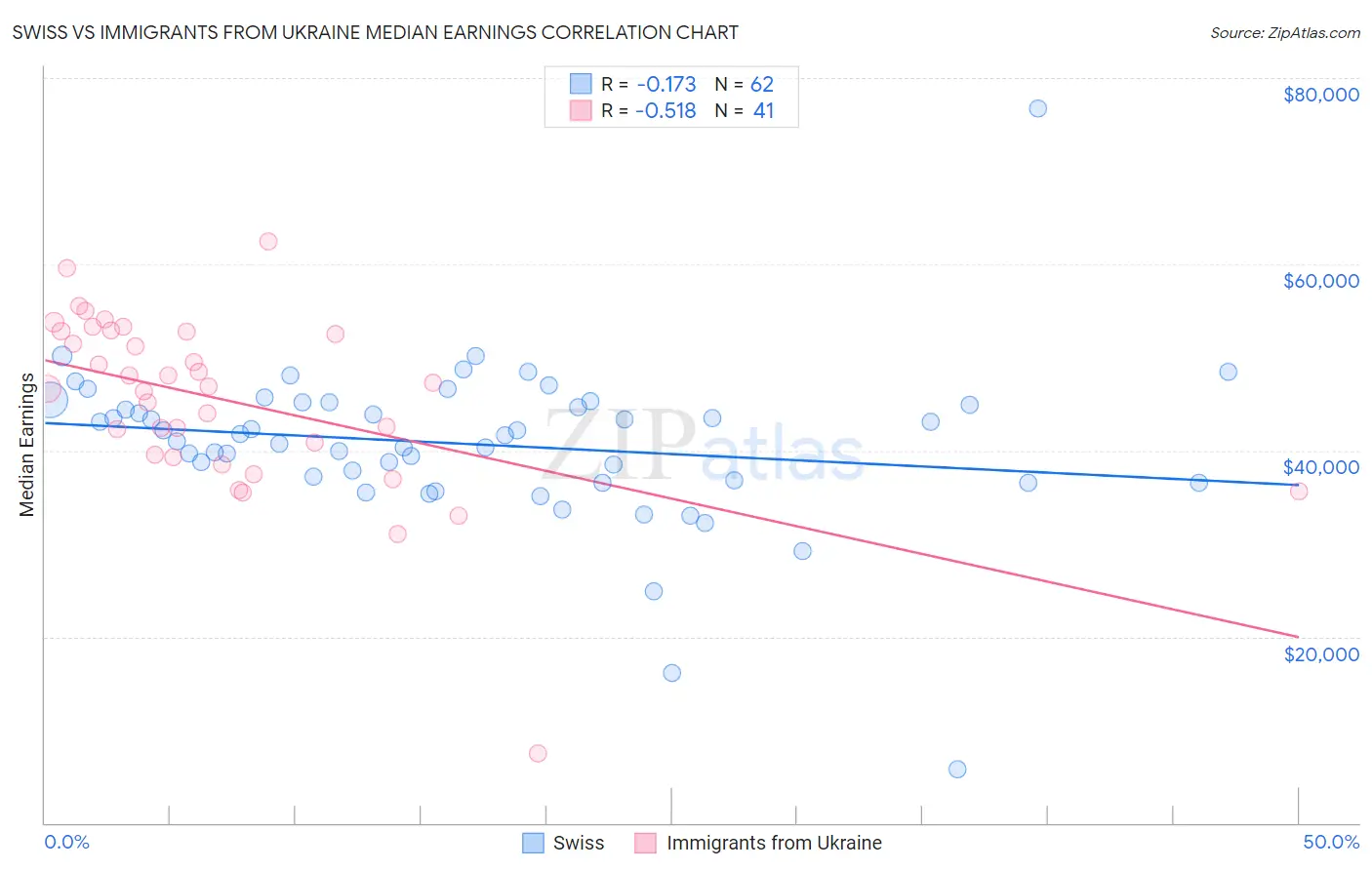 Swiss vs Immigrants from Ukraine Median Earnings