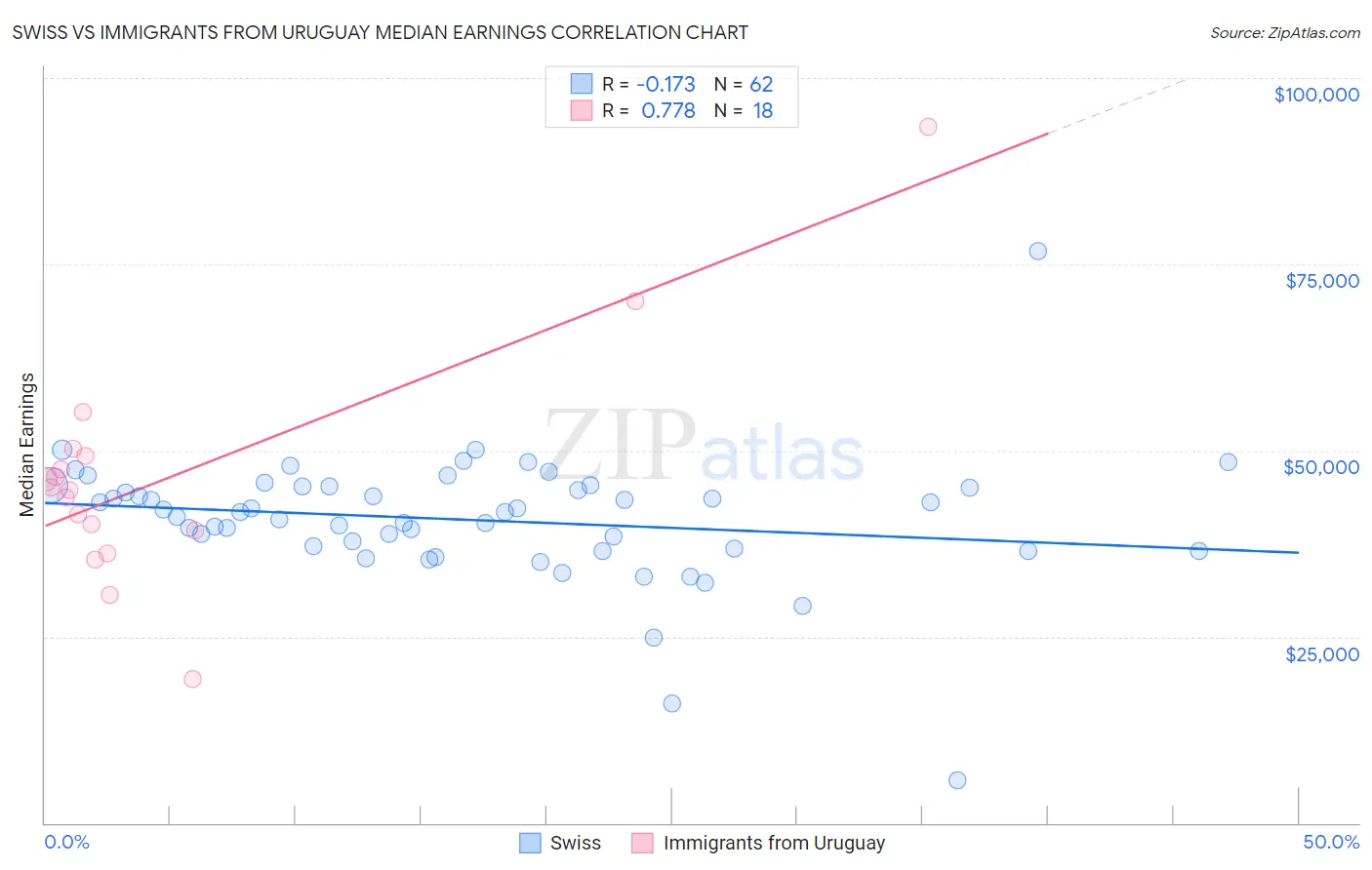 Swiss vs Immigrants from Uruguay Median Earnings