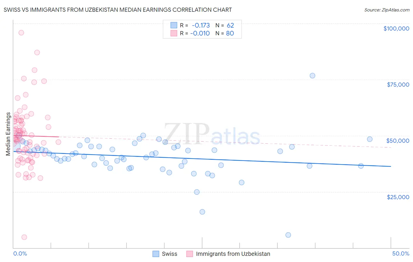 Swiss vs Immigrants from Uzbekistan Median Earnings